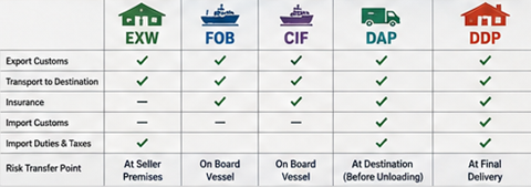Comparison of EXW FOB CIF DAP and DDP shipping responsibilities in international transport